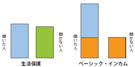 「ベーシックインカム」←これって、マジで日本を救う政策だと思うんだが