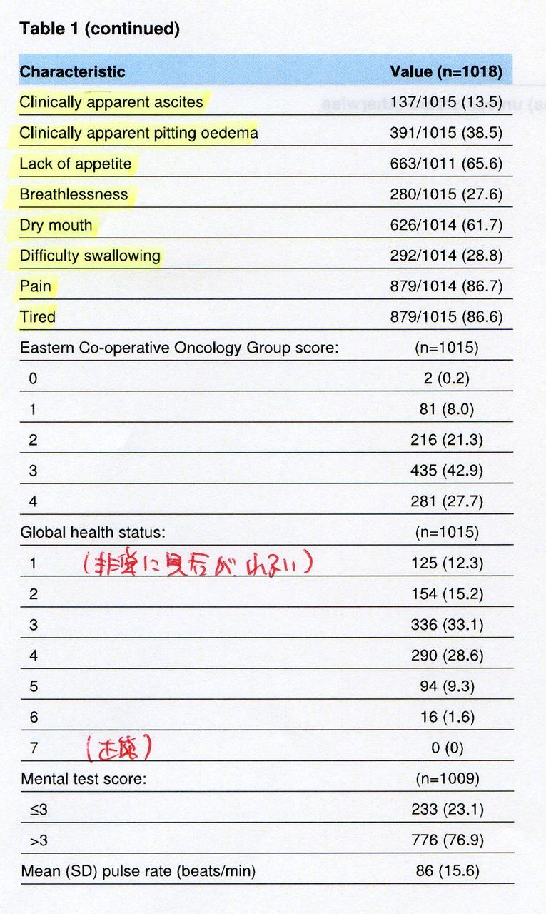 新しい予後予測モデル Prognosis In Palliative Care Study Pips 町医者の備忘録