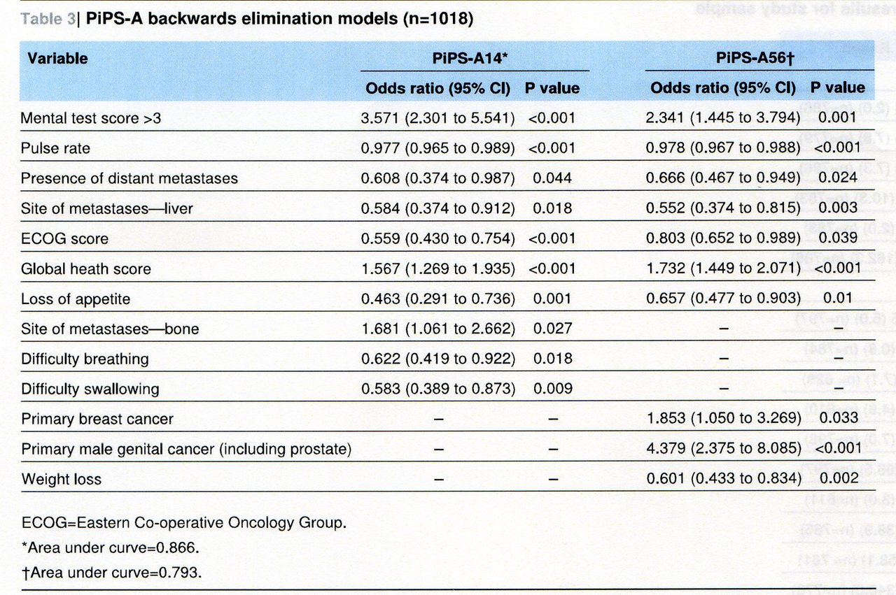 新しい予後予測モデル Prognosis In Palliative Care Study Pips 町医者の備忘録