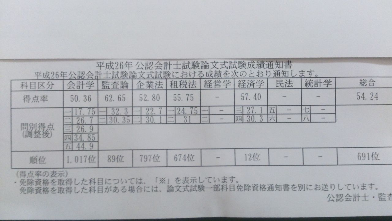 2014公認会計士論文式試験成績通知書 Yadakazu競馬予想