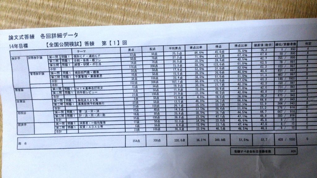 2014 公認会計士論文式試験 Tac 公開模試成績表 Yadakazu競馬予想
