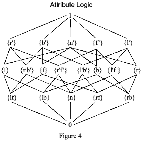 Attribute Logic Fig 4