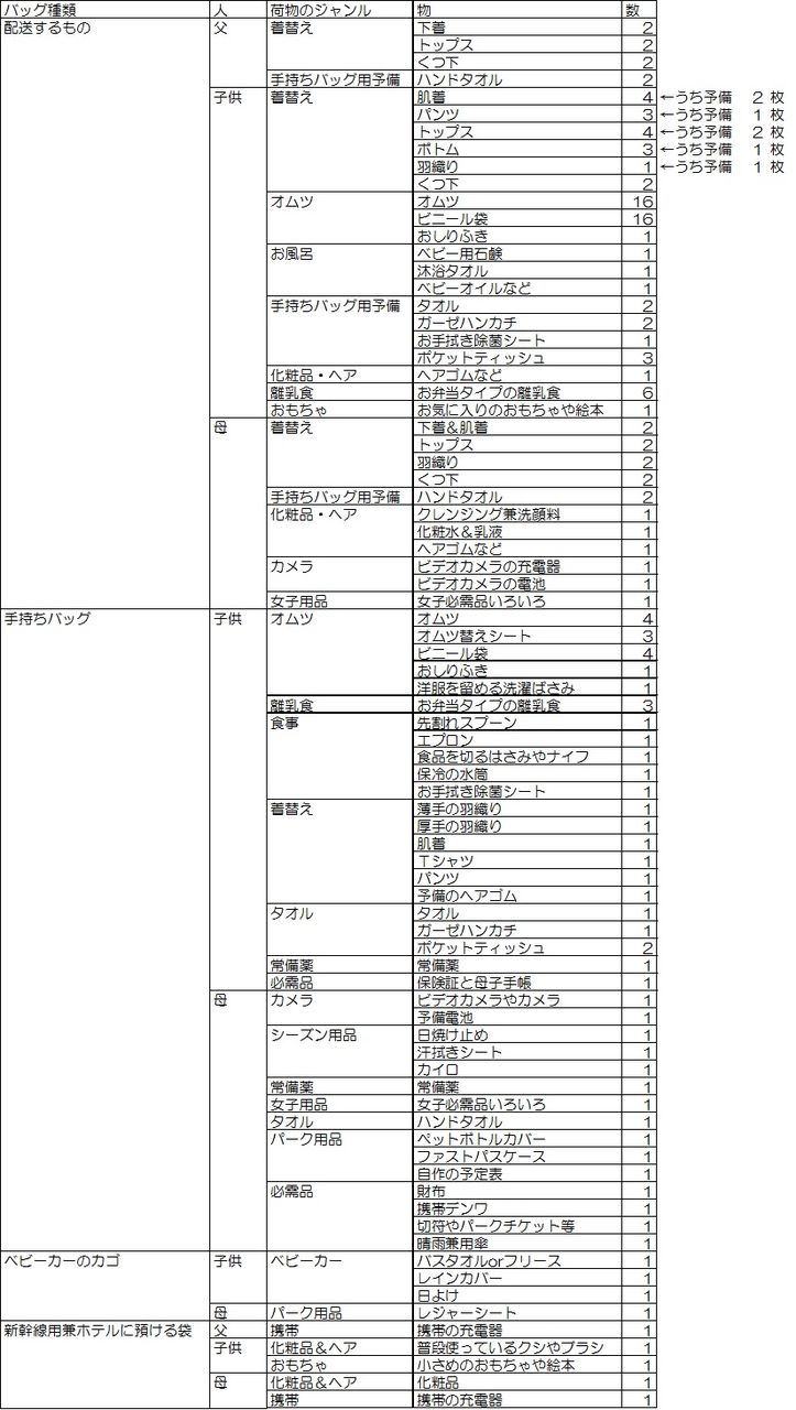 地方から赤ちゃん連れでディズニーリゾートへ 持ち物リスト 表