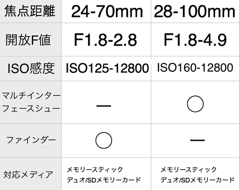 rx100m2とrx100m3比較表