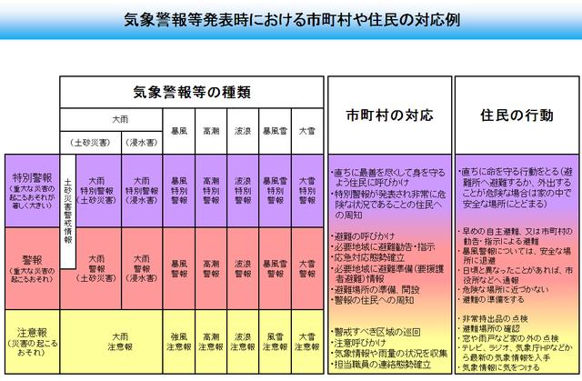 気象庁の「特別警報」が始まります : でれすけ
