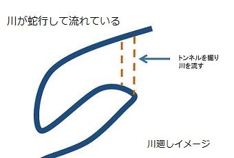 川廻し