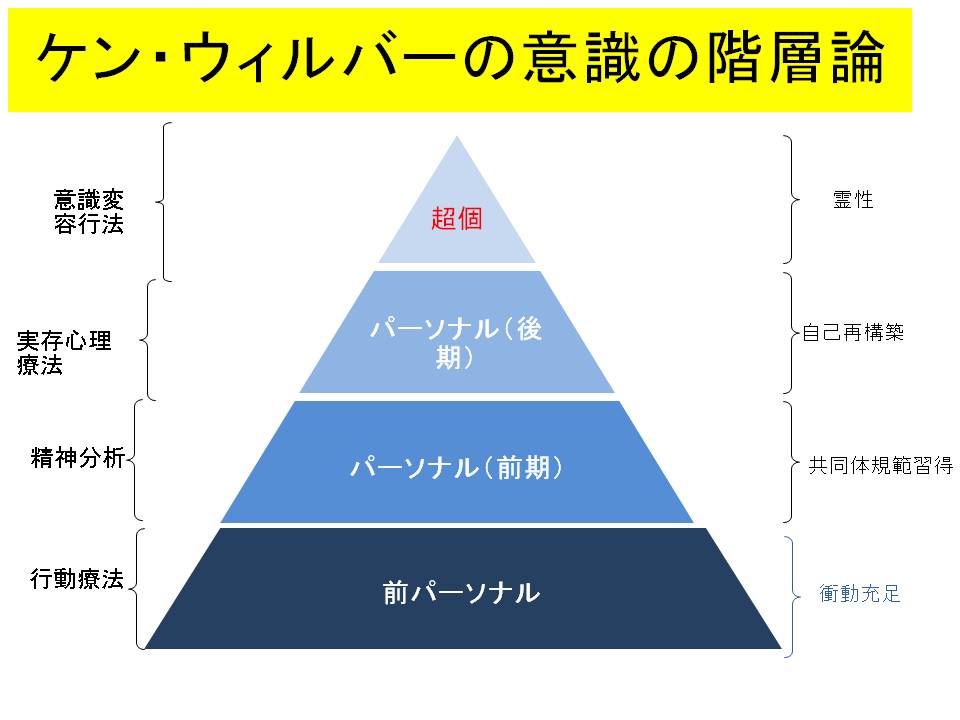 ケン ウィルバーの意識の階層論 矢幡洋の心理学入門