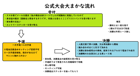 公式大会一連の流れ