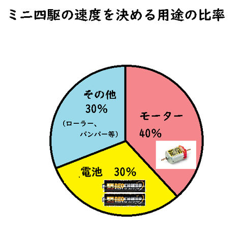 ミニ四駆速度比率図