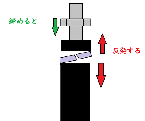 スプリングワッシャー 仕組み