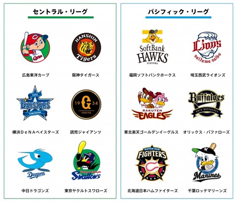 【えー】12球団の交流戦平均得点数wwwwwwwwwwww