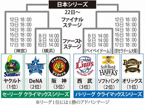 プロ野球CS改革へ、早ければ来季からの変更！！！！