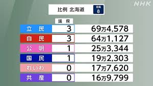 【絶頂】今回の選挙結果見てオラわくわくすっぞｗｗｗｗｗ