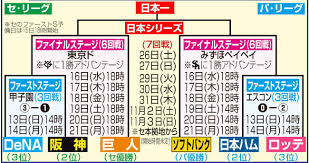 クライマックスシリーズファーストはダブルヘッダーでやって翌日にファイナルに入ればいいだろ