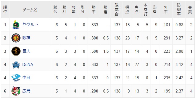 首位ヤクルト　チーム打率.181（最下位）