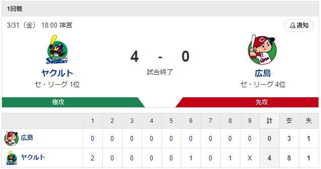 ロッテとカープ、地味にヤバい