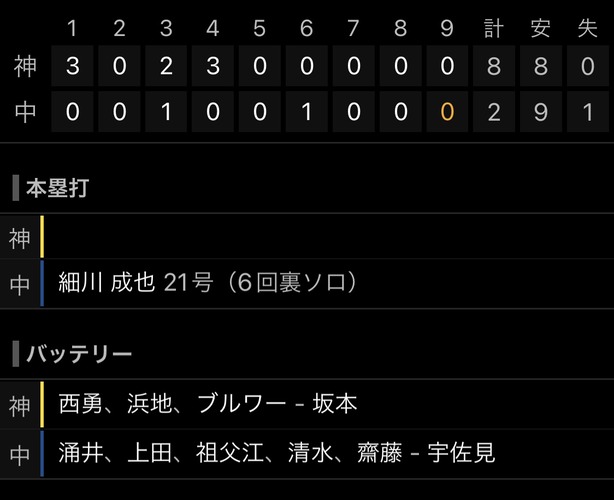 中日9安打1本塁打　阪神8安打0本塁打