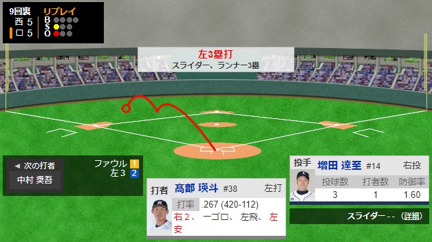 ロッテがサヨナラ勝ち！髙部スリーベース→敬遠→敬遠→三木の内野安打で決着　最大4点差逆転