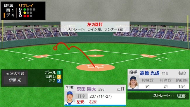 【朗報】京田陽太、3安打の活躍で『バトル猛打賞』がトレンド入り