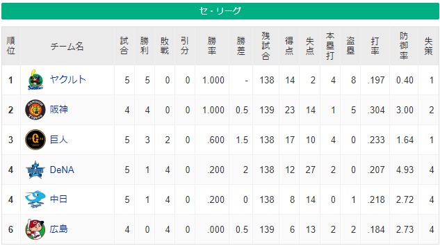 ヤクルト、チーム防御率0.40ｗｗｗｗｗｗｗ