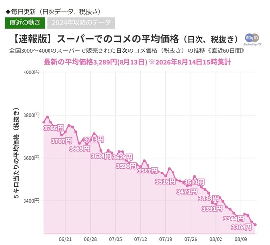 米の価格限界突破wwwwwwwwwwww