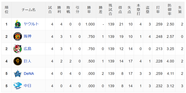 セ球団「お、おい話が違うぞ!ヤクルト強いじゃねえか!」