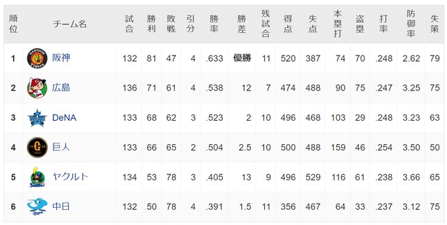 中日とヤクルト、いつの間にか1.5ゲーム差にまで縮まる