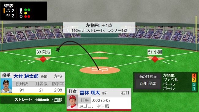 【CSfinal】広島が堂林の犠牲フライで同点に追いつく！阪神大竹5回2失点