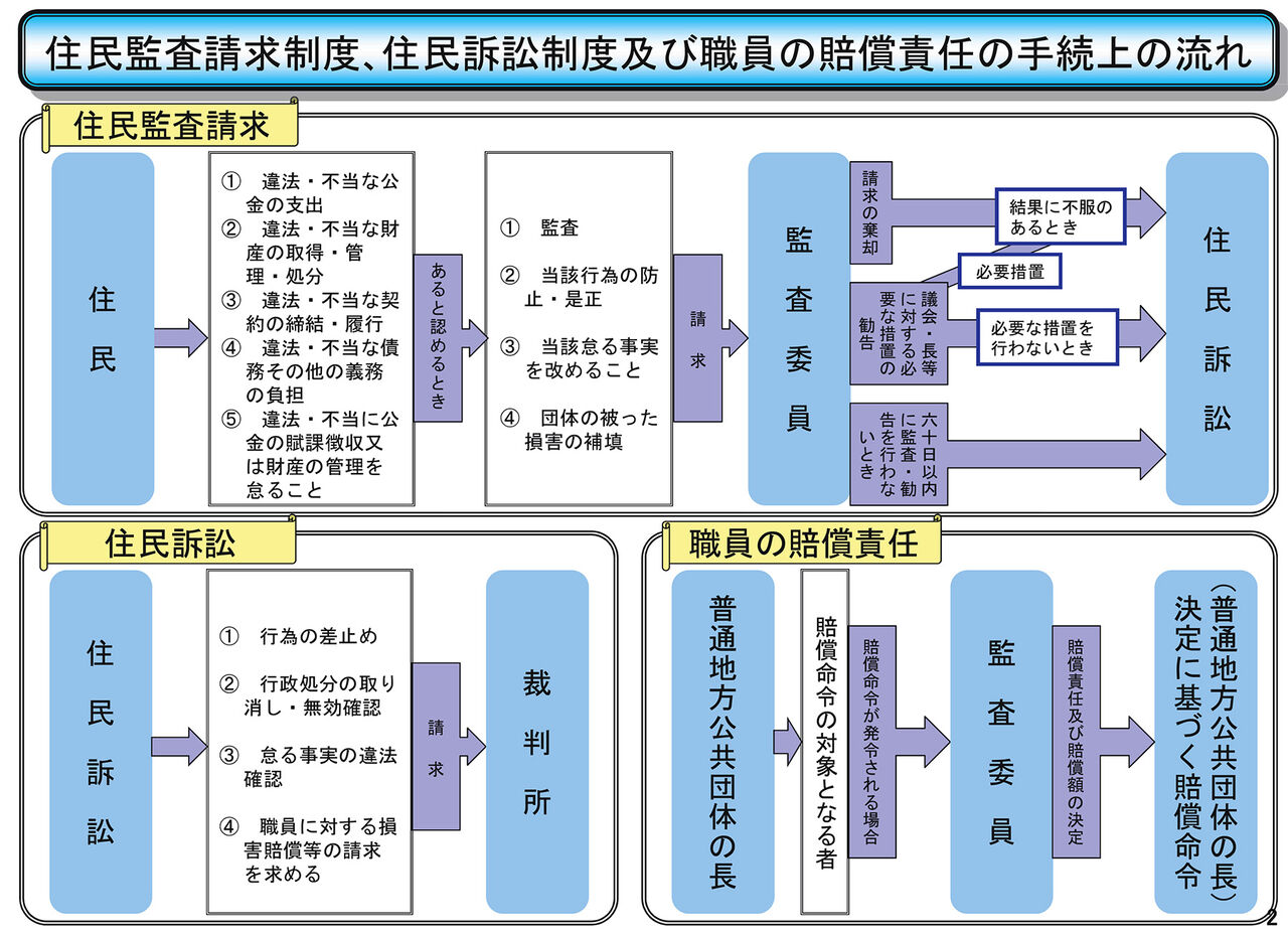 住民訴訟チャート