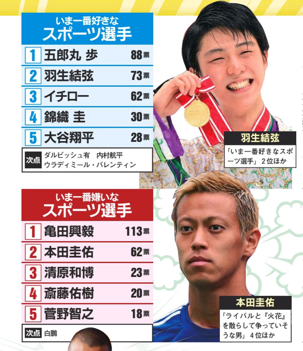 朗報 好きなスポーツ選手 嫌いなスポーツ選手トップ5に野球選手が大量ランクイン なんjまとめました