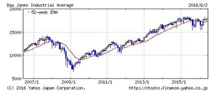 NYDOW201606