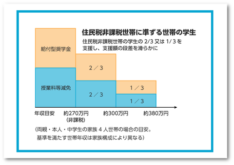 所得