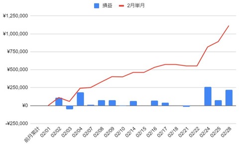 損益