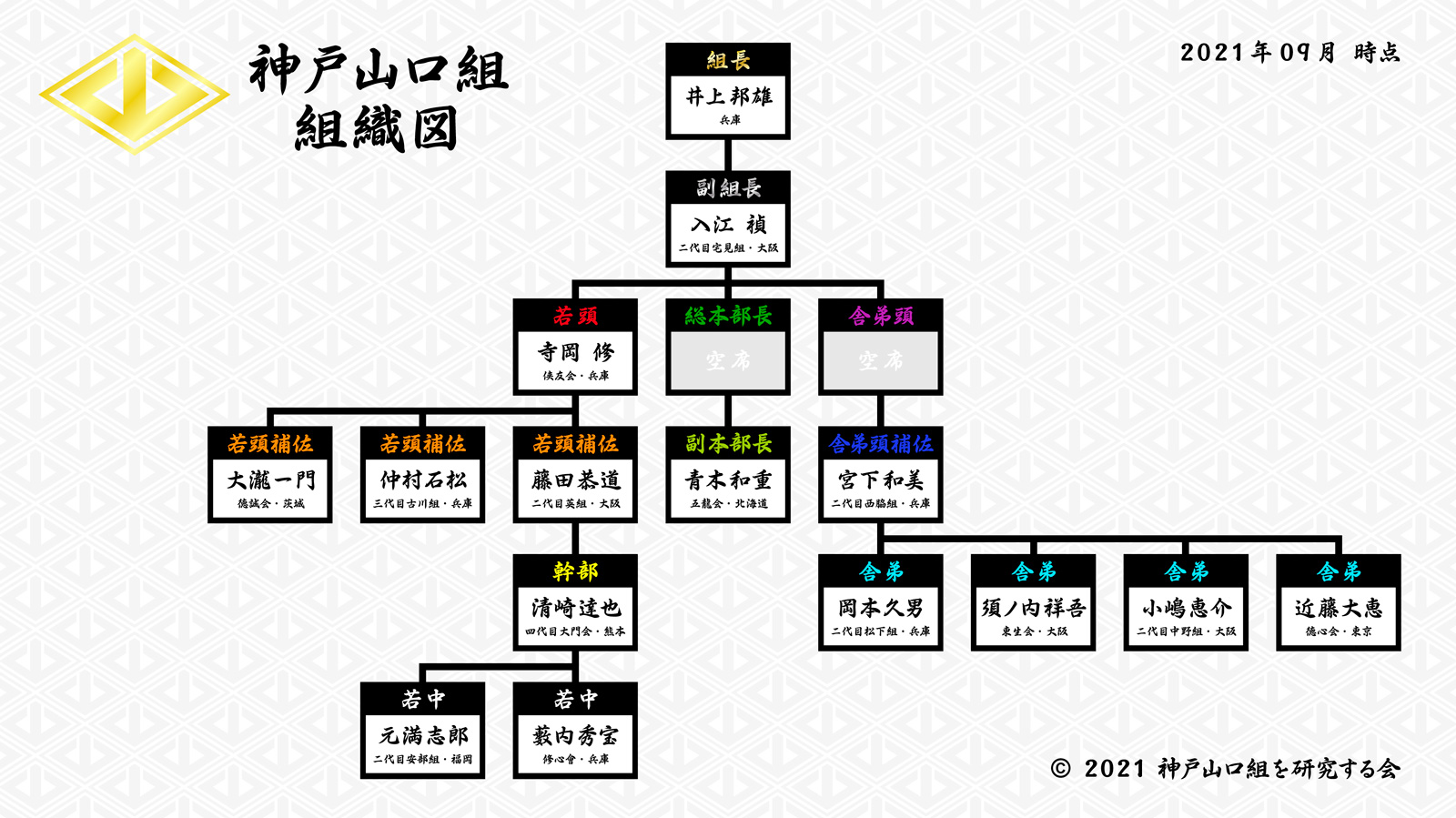 神戸山口組の組織図 直系組長一覧 神戸山口組を研究する会 神戸山口組の組織図 直系組長一覧 神戸山口組を研究する会