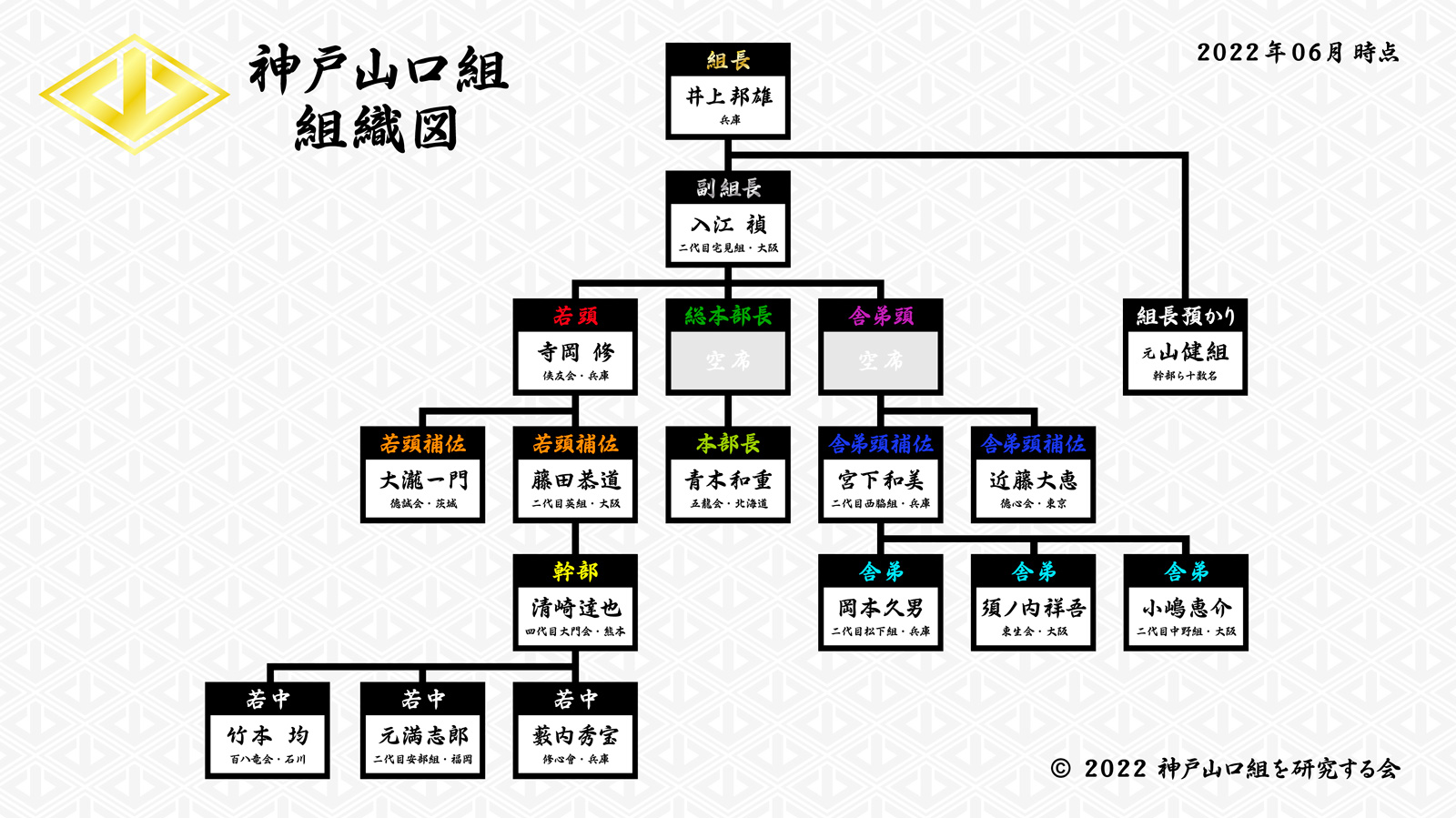 神戸山口組の組織図 直系組長一覧 神戸山口組を研究する会