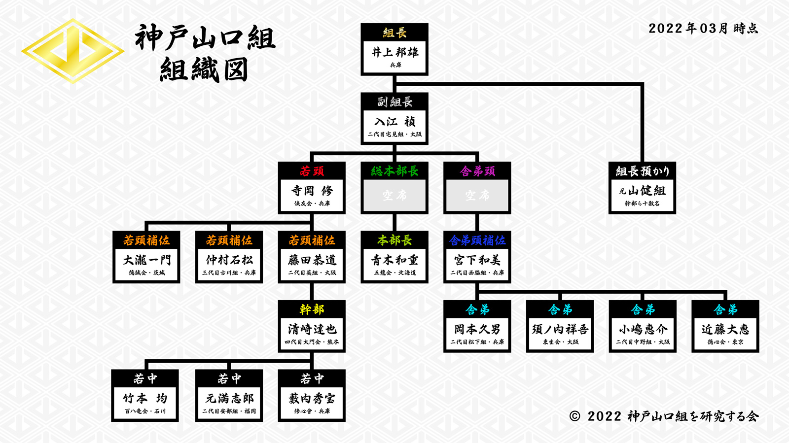 神戸山口組の組織図 直系組長一覧 神戸山口組を研究する会