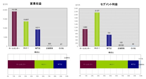 売上構成