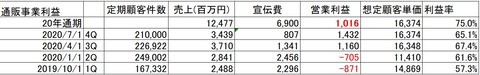 通販事業営業利益