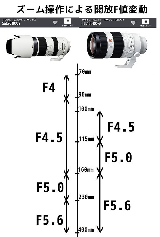 レビュー記事】Aマウントレンズのおはなし。第1回 (SAL70400G2 レビュー記事】Aマウントレンズのおはなし。第1回 (SAL70400G2