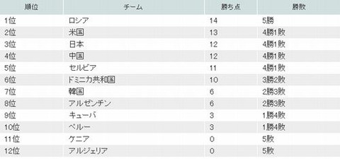 バレー順位