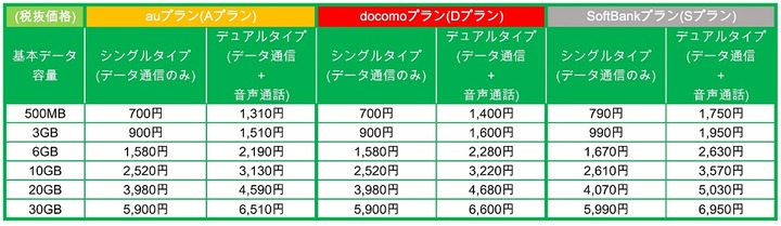 mineo料金表
