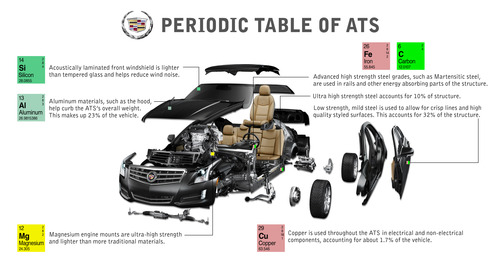 Cadillac-ATS-Periodic-Table