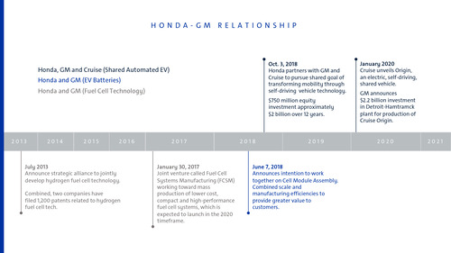 040220 GM Honda_timeline