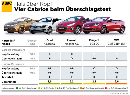 Grafik Vier Cabrios beim Überschlagstest