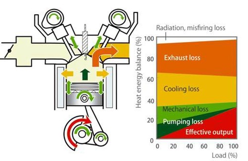 Energy Balance in an Engine(Mazda Giho)