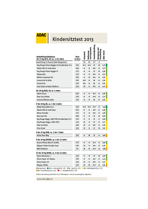 Kindersitztest Grafik_173168