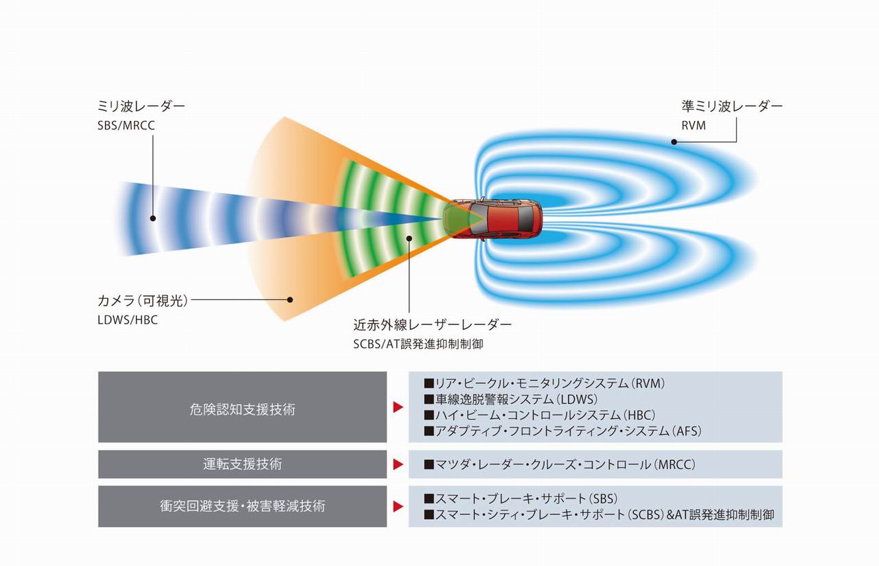 安全装備充実のアクセラ最上級グレード ベース価格は270万円 クルマのミライ Future Of Mobility