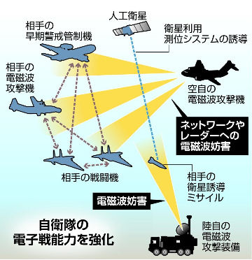 電磁波攻撃装備を導入へ 自衛隊 電子戦能力を強化 産経新聞 ヤマネの森 Livedoor