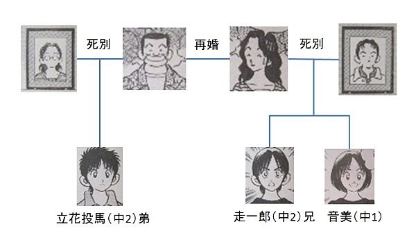 Mix の人間関係を整理してみた ゲッサン8月号 ゲーム脳人