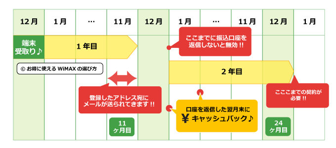 Wimaxの特典はいつもらえる 還元時期は お得に使えるwimaxの選び方 Wimaxの特典はいつもらえる 還元時期は お得に使えるwimaxの選び方